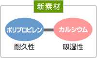 新素材 ポリプロピレン カルシウム